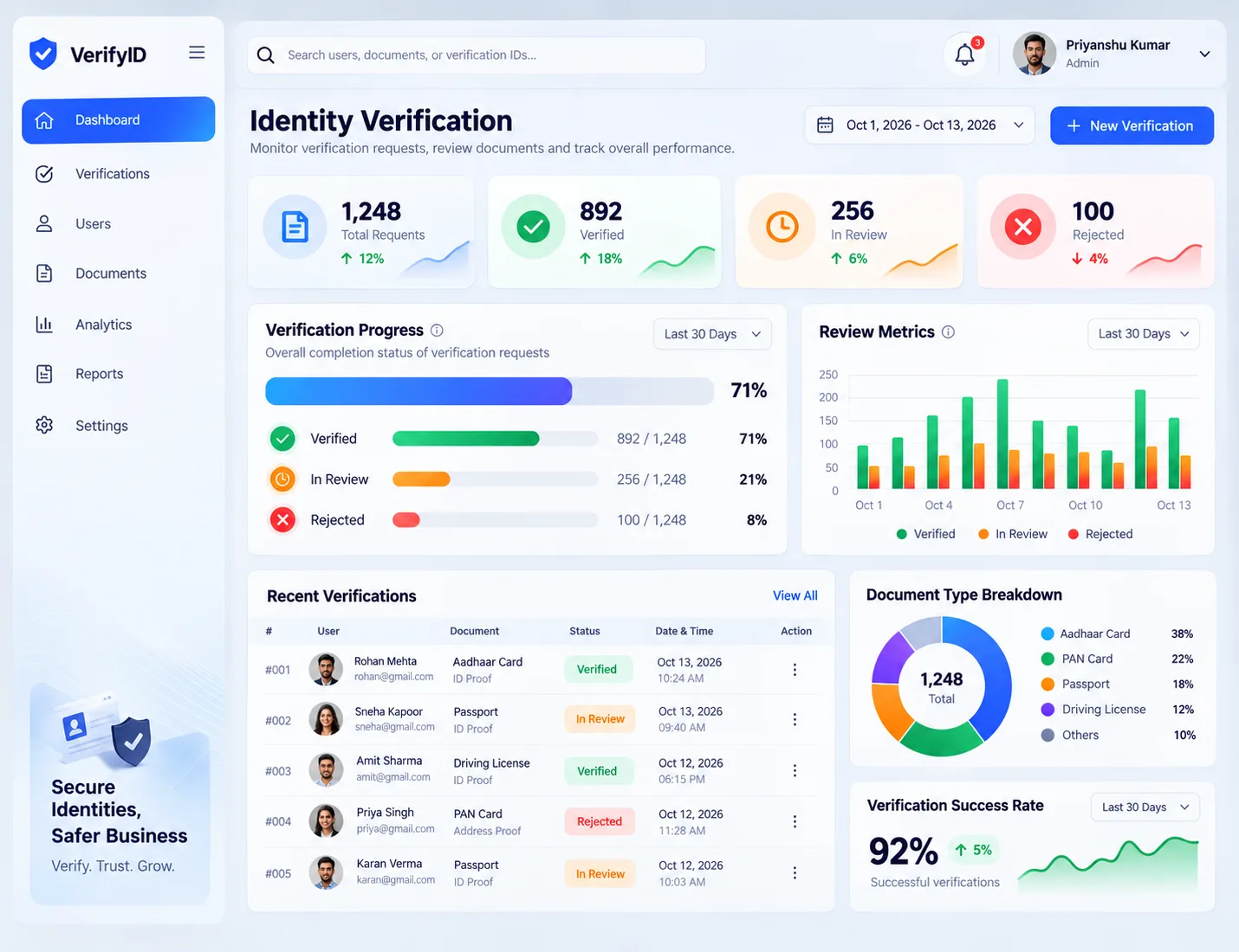 Identity verification dashboard with status cards, progress bars and review metrics