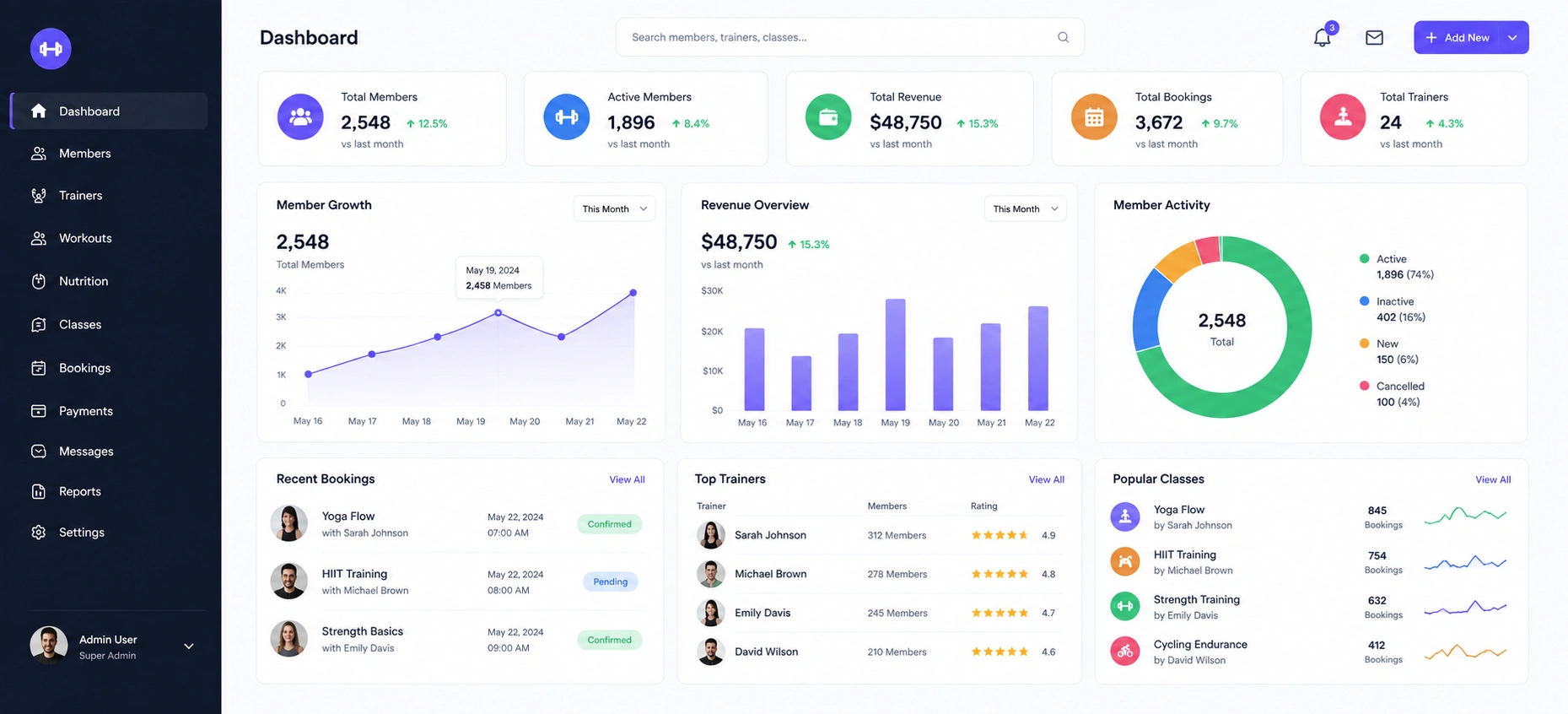 Gym admin dashboard showing membership, revenue, and attendance metrics