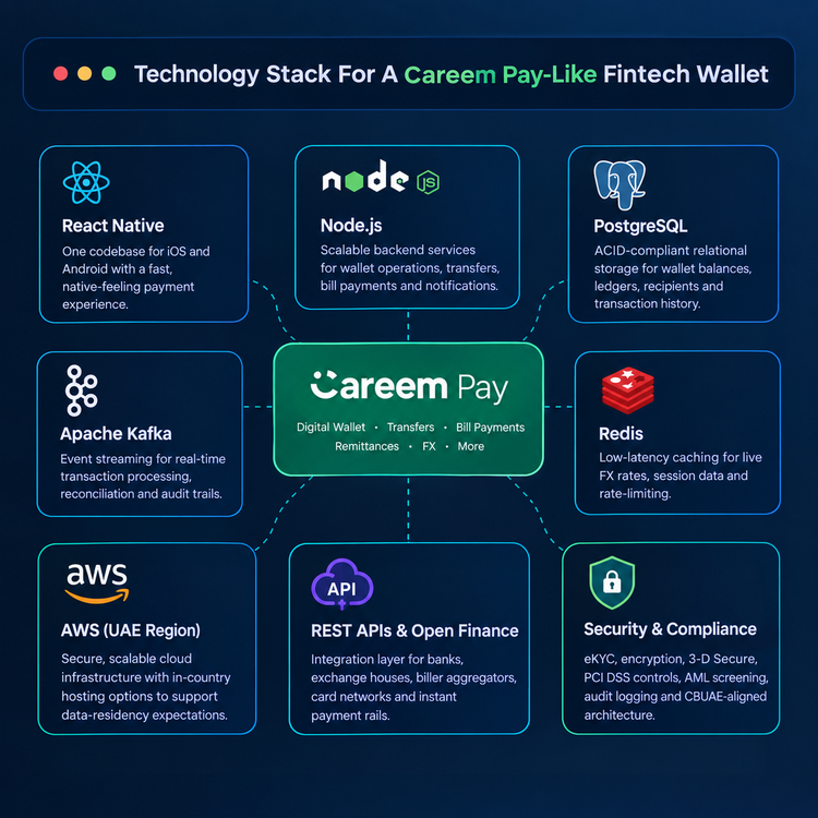Technology Stack For A Careem Pay-Like Fintech Wallet