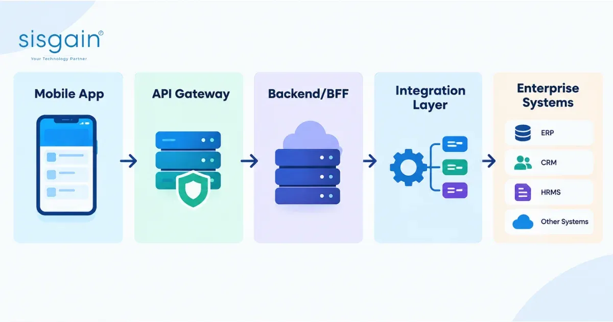 Enterprise mobile app CRM and ERP integration flow