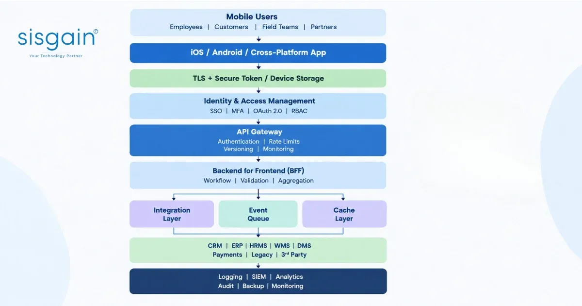 Scalable enterprise mobile app architecture