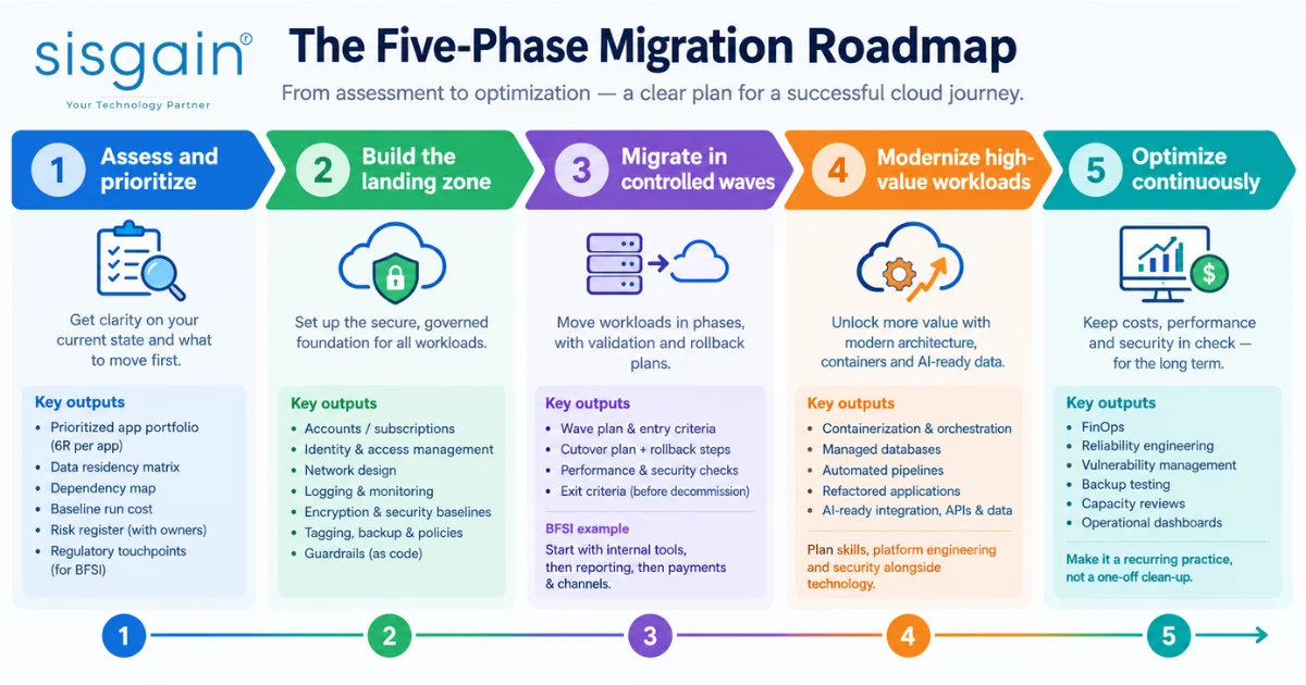Five-Phase Cloud Migration Roadmap for UAE Businesses