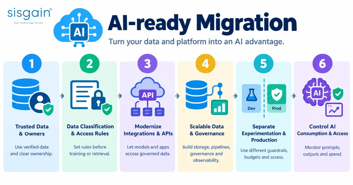 AI-ready migration infographic for secure data governance and AI control.