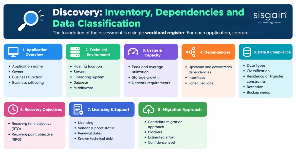 Cloud discovery inventory dependencies and data classification