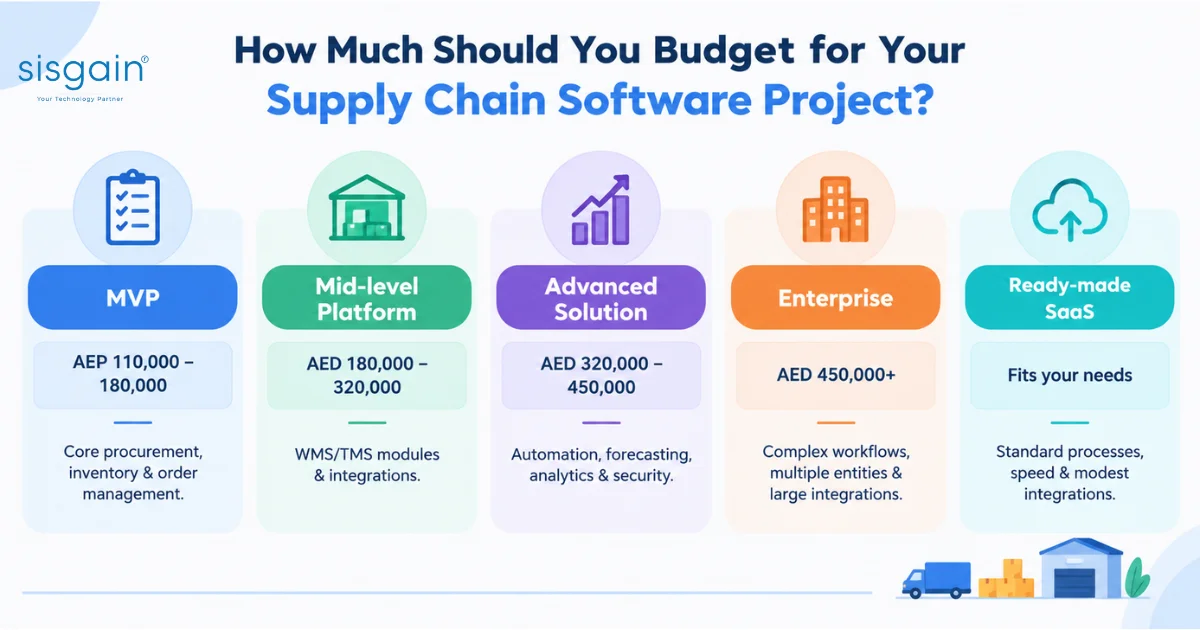 Supply Chain Software Project Cost and Budget Guide 2026