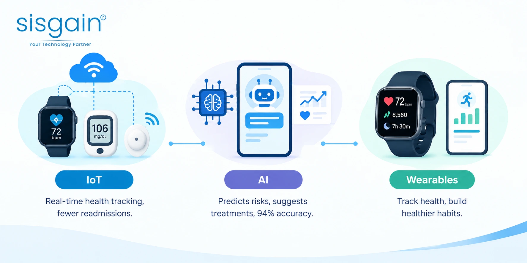 Role of IoT, AI, and Wearables in Medical App Development