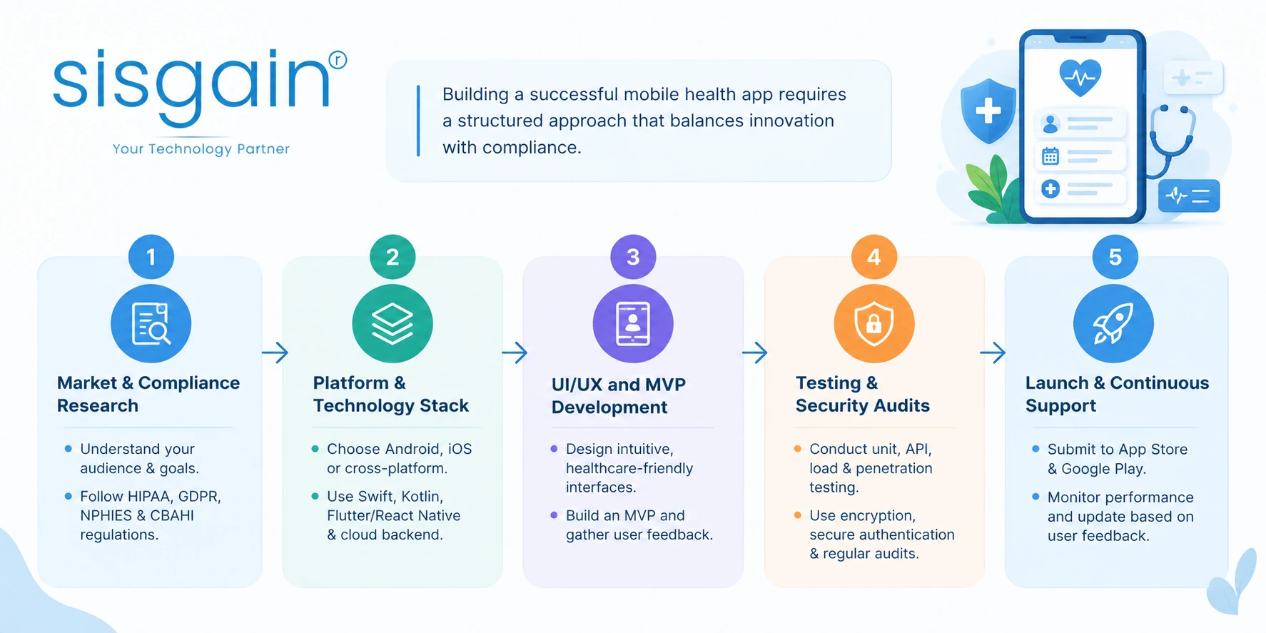 Step-by-Step Process for Mobile Health App Development