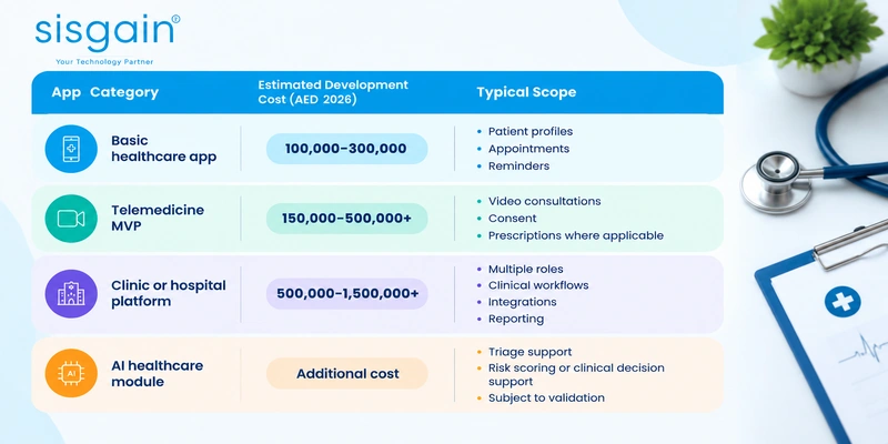 Healthcare app development cost comparison in Dubai