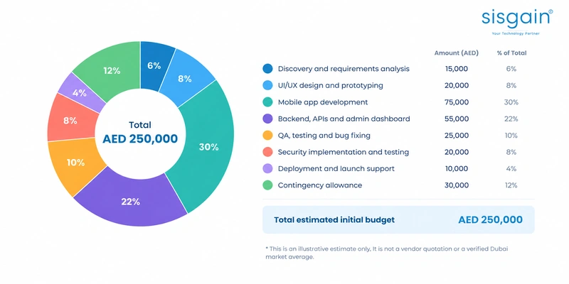 Illustrative AED 250,000 healthcare app development budget breakdown