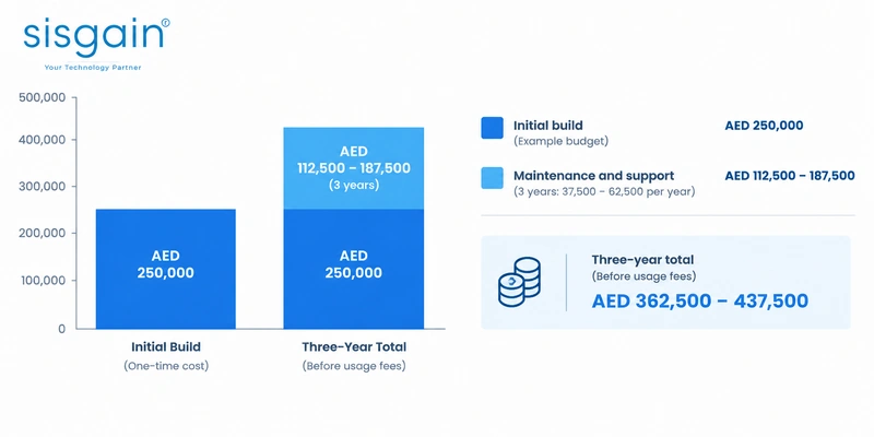 Three-year healthcare app total cost of ownership and maintenance estimate