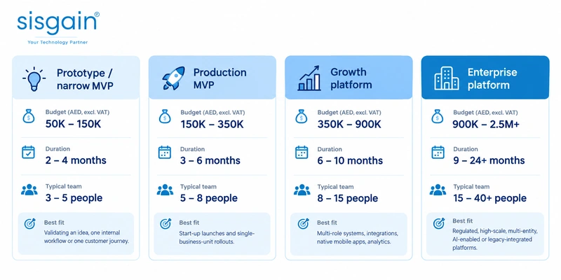 Four software development budget tiers in Dubai with AED costs and timelines.