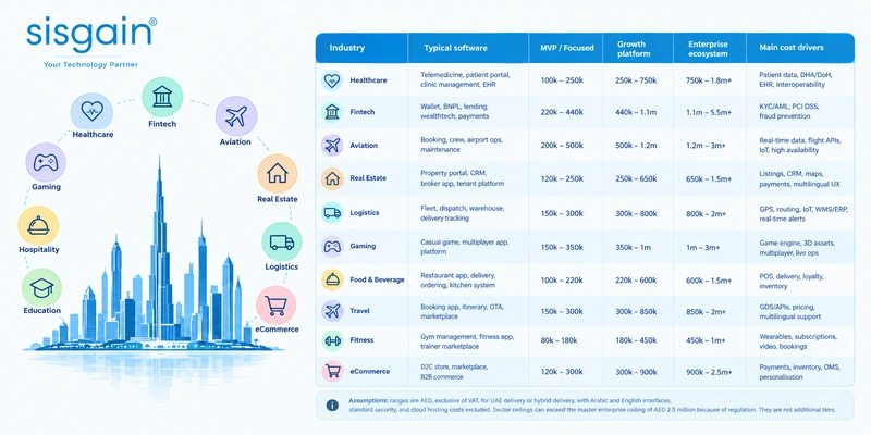 Custom software development costs by industry in Dubai in 2026