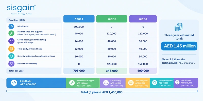 Three-year software development total cost of ownership example in AED