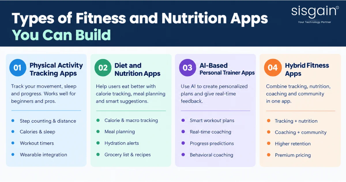 types of fitness and nutrition apps you can build