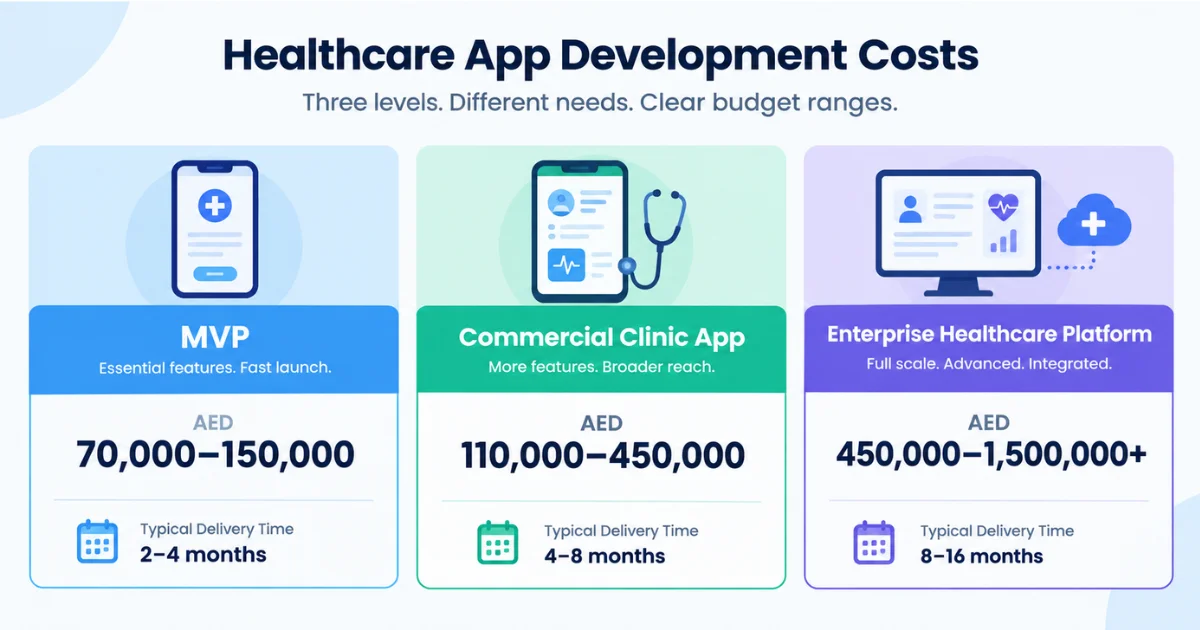 Healthcare app development cost in UAE with pricing and timeline