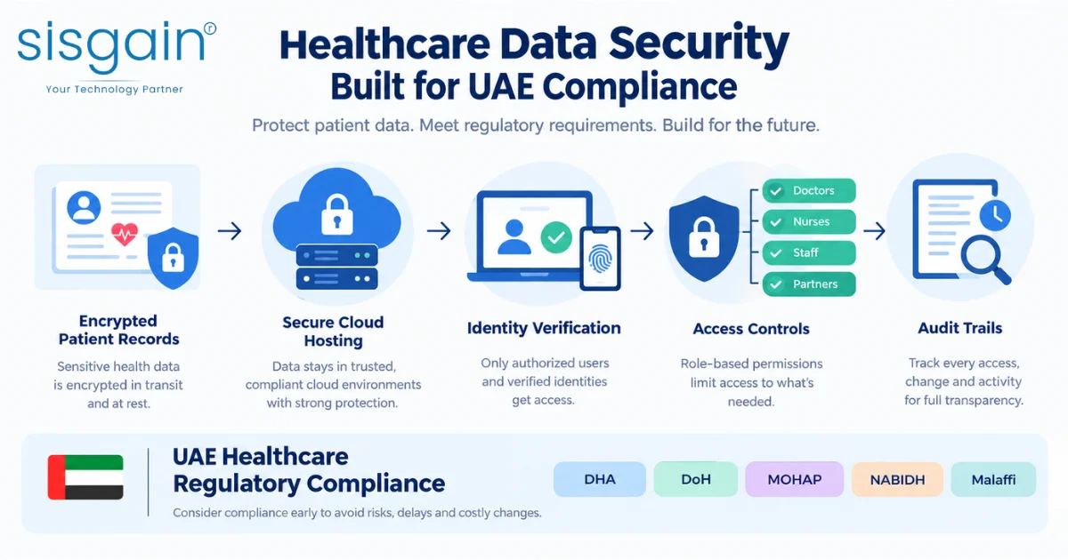 UAE healthcare data security and compliance infographic