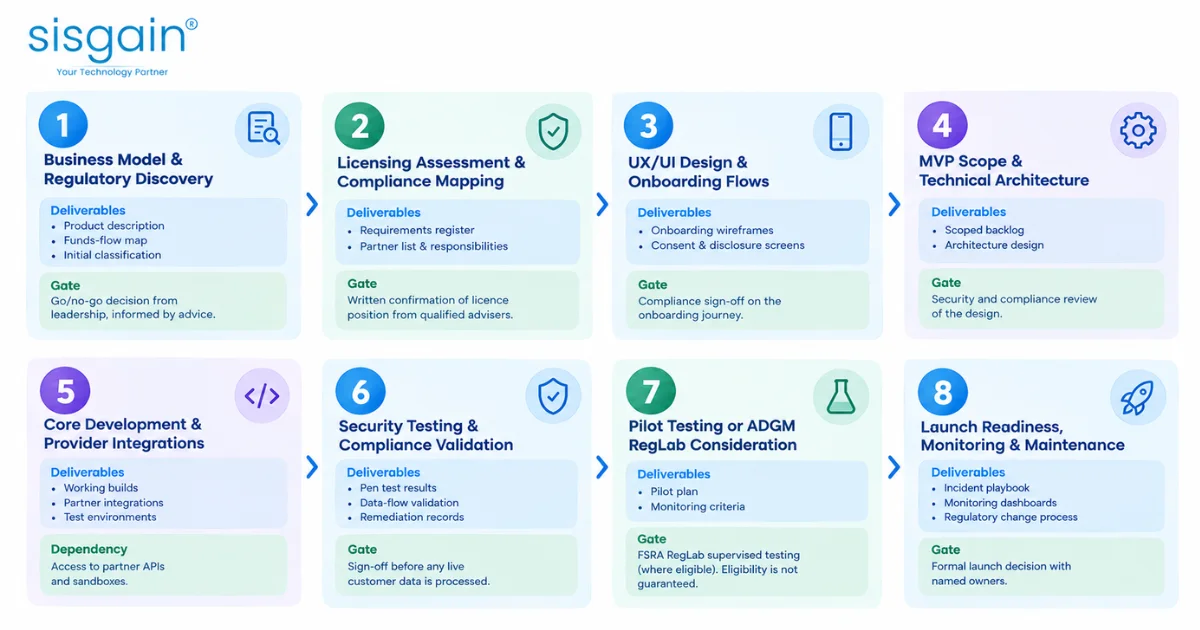 FinTech app development roadmap from compliance to launch.