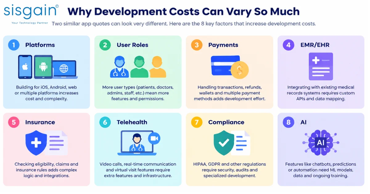Infographic showing 8 factors that increase healthcare app development costs.