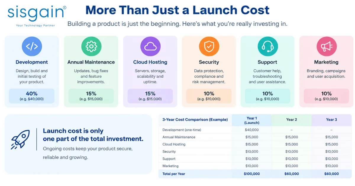 Three-year total cost of ownership for a healthcare appointment app.