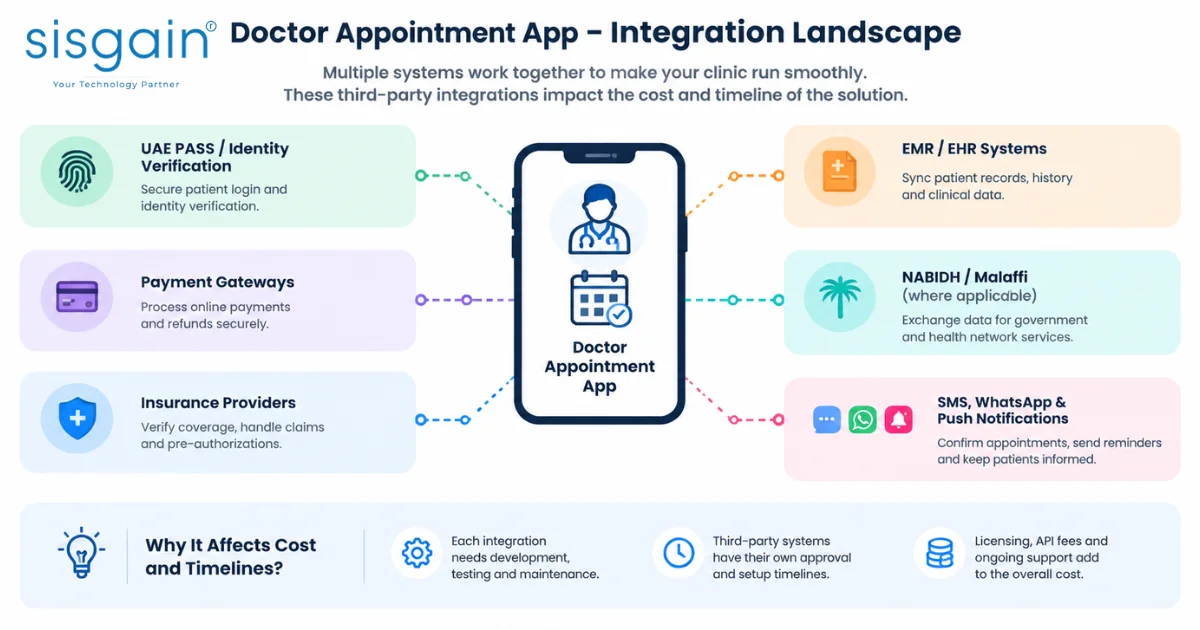 Doctor Appointment App Integration Landscape and Cost Factors