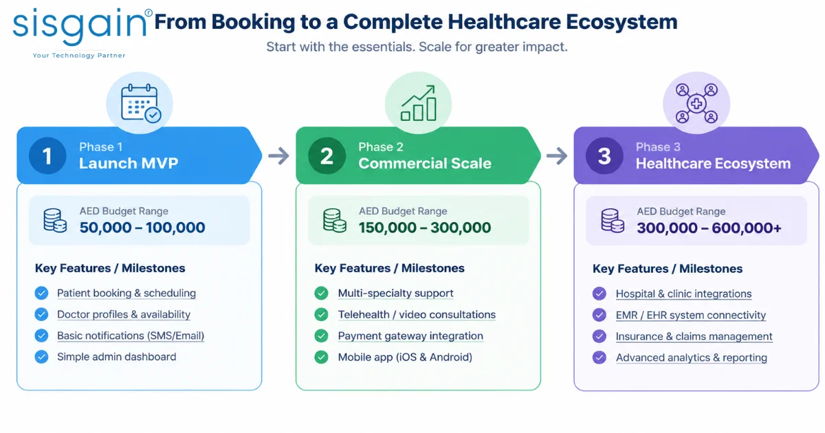 Three-phase doctor appointment app development roadmap and budget.
