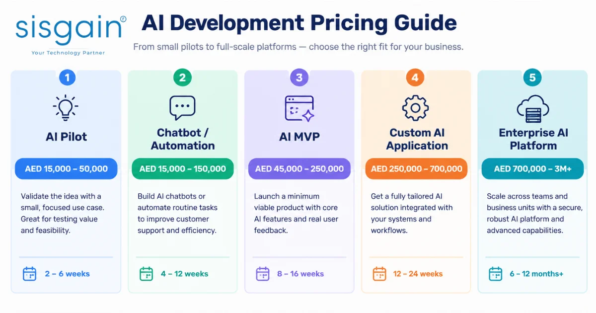 AI pilot, chatbot, MVP and enterprise AI development price ranges in AED