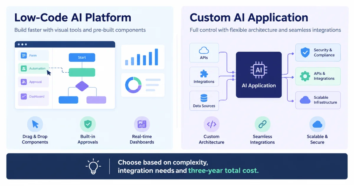 Comparison of low-code workflow development and custom AI application development