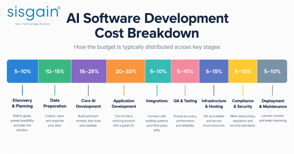 AI development budget categories including data, engineering, integrations and testing