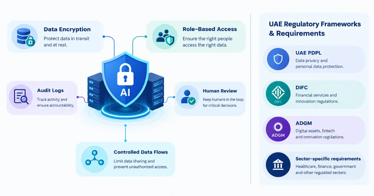 AI data security controls and UAE privacy compliance considerations