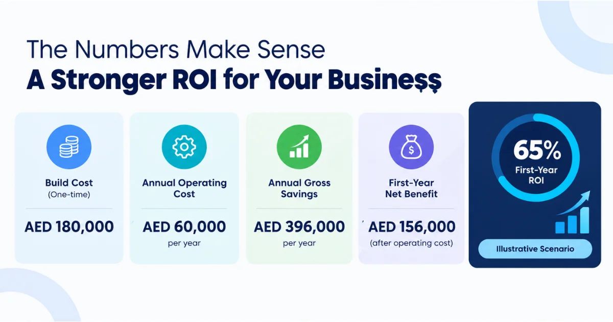 Illustrative AI customer-support savings and first-year return on investment