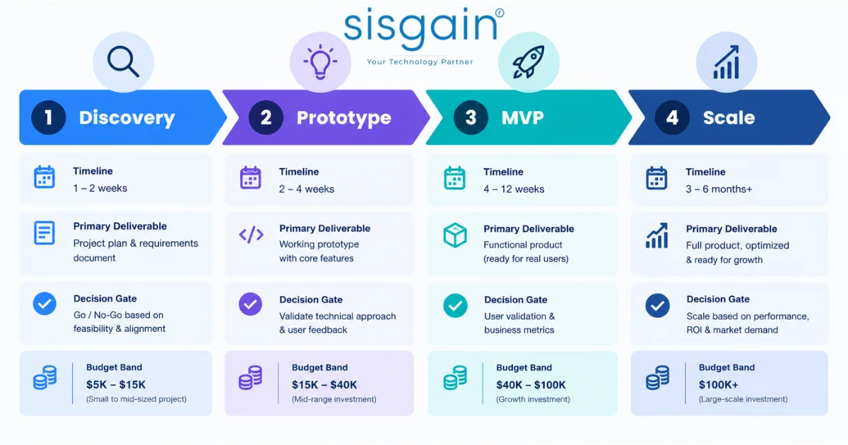 AI delivery roadmap from discovery and prototype to MVP and scale