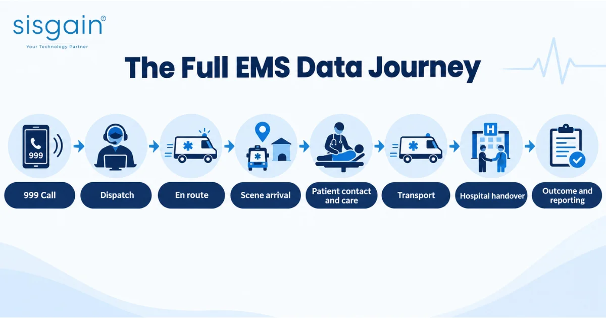 EMS data journey infographic showing eight emergency care stages