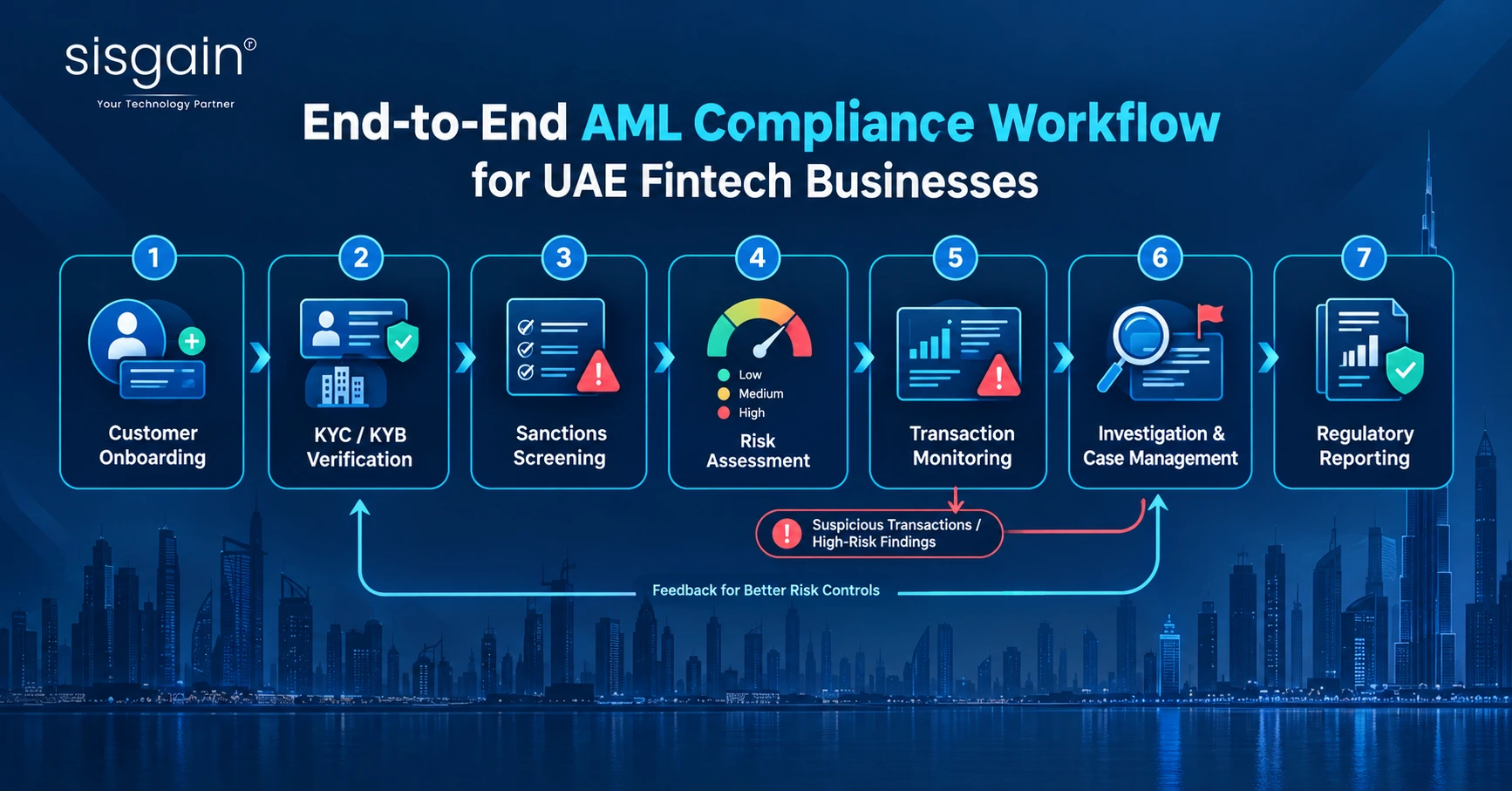 End-to-end AML compliance workflow for UAE fintech businesses