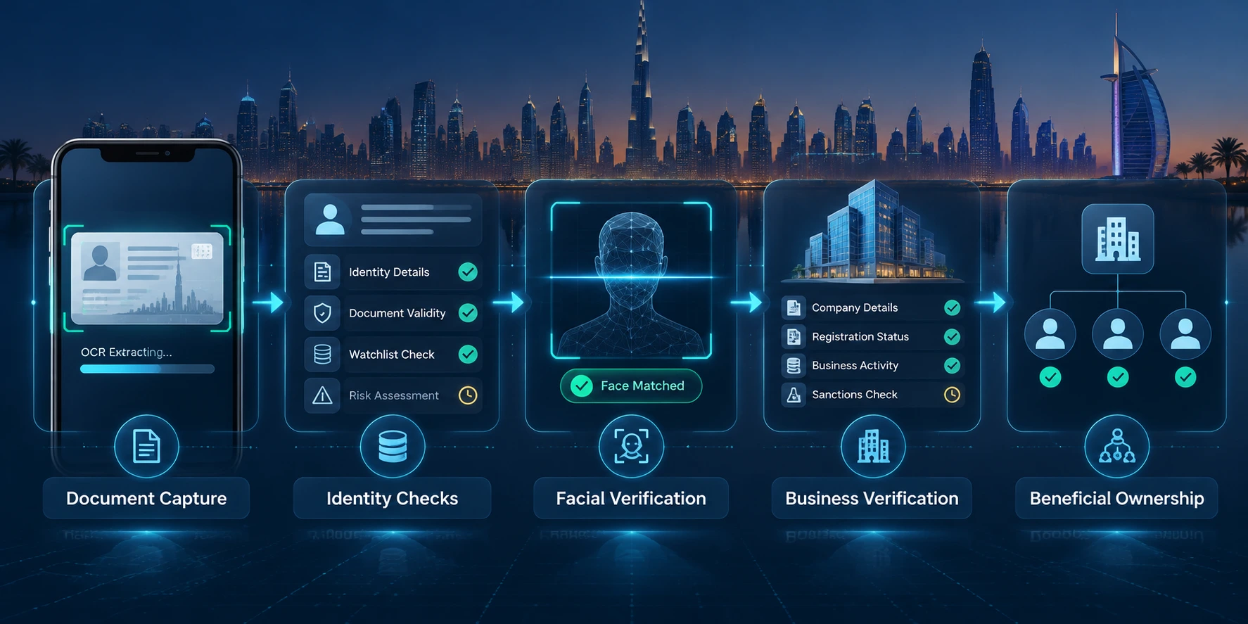Automated KYC and digital identity verification for UAE fintechs