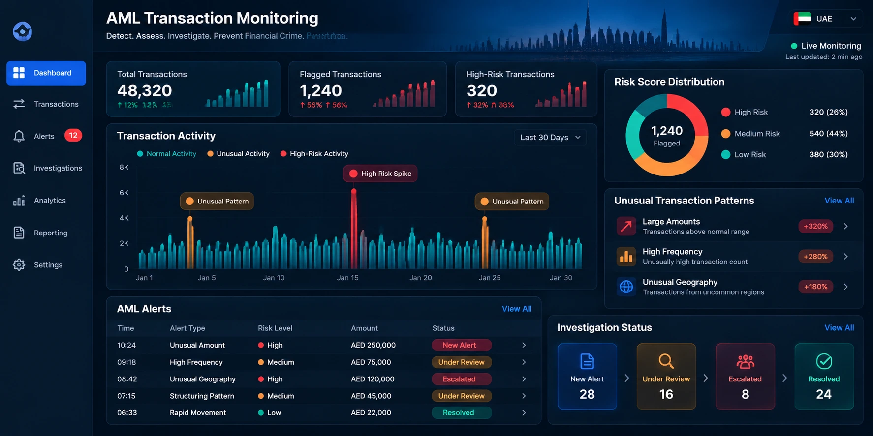 AML transaction monitoring software dashboard showing suspicious activity alerts