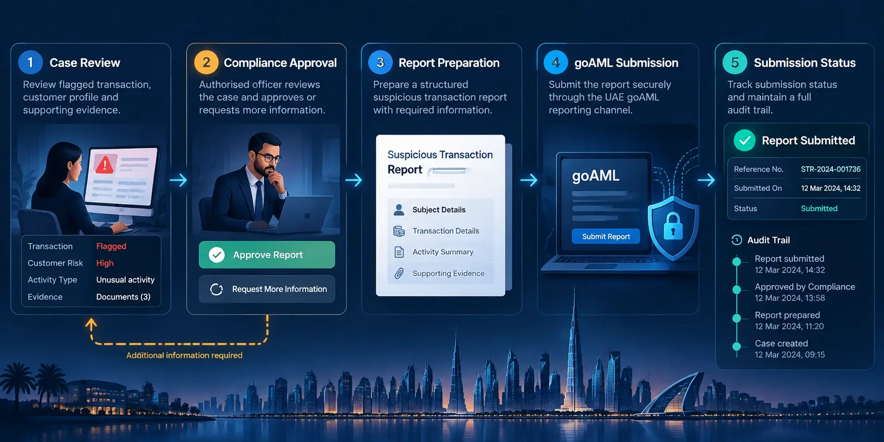 UAE goAML suspicious transaction reporting and compliance workflow