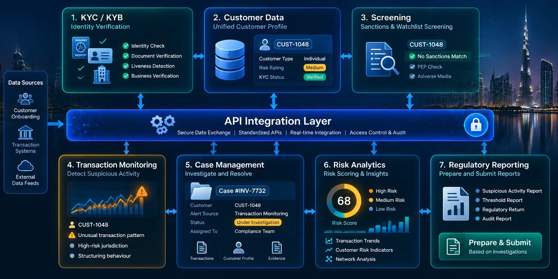 AML technology stack integrating KYC, screening, monitoring and regulatory reporting
