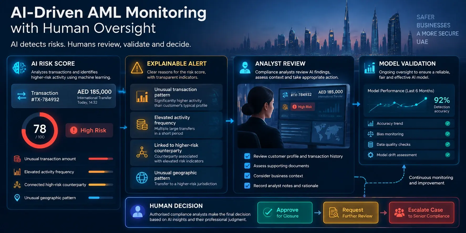 AI-assisted AML risk scoring with human compliance oversight