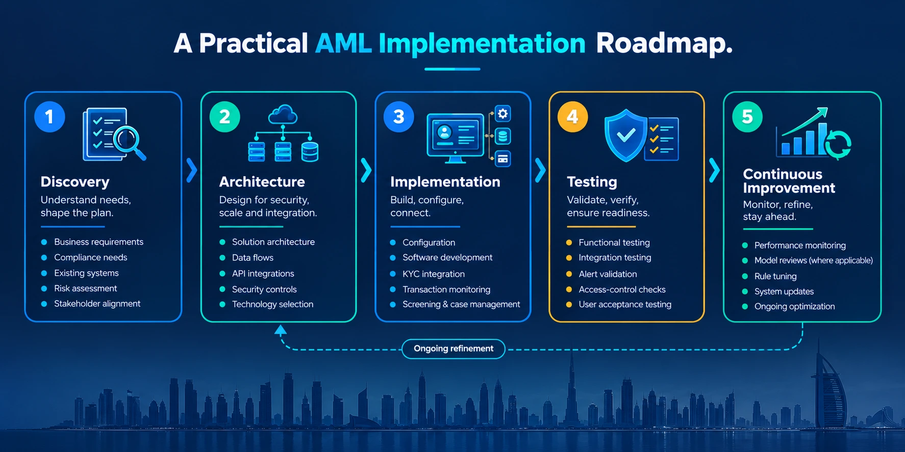 Five-stage AML software implementation roadmap for fintech businesses