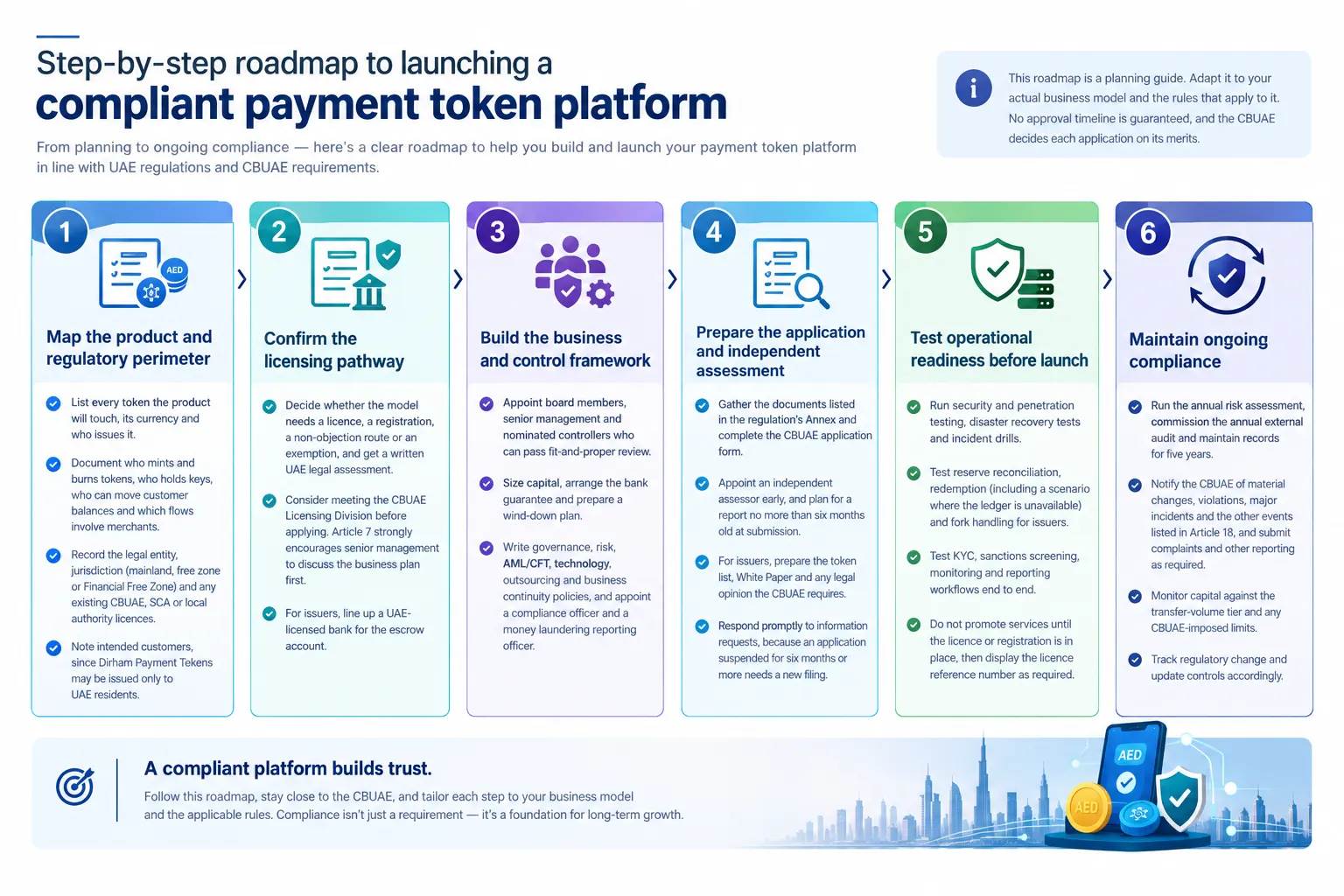 roadmap to launching a compliant payment token platform