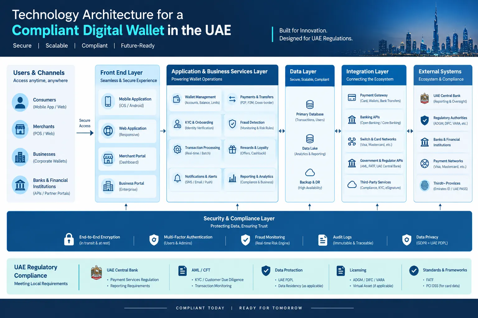 Technology architecture for a compliant digital wallet