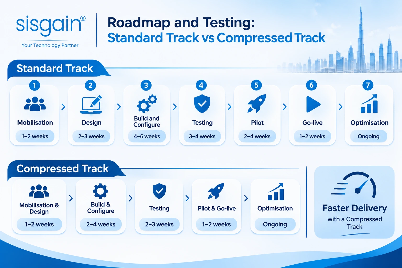 Roadmap and testing: standard track vs compressed track