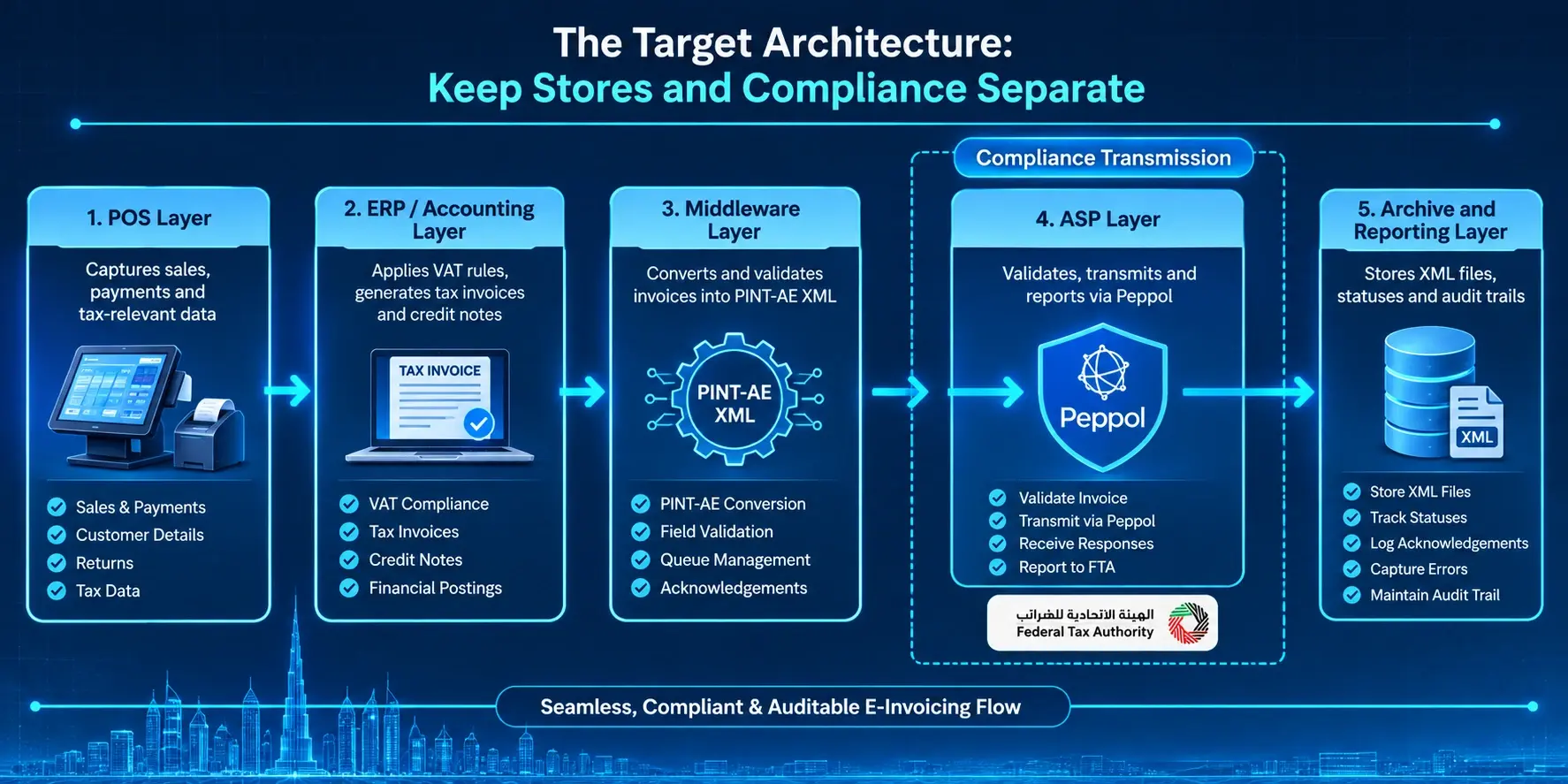 The target architecture: keep stores and compliance separate