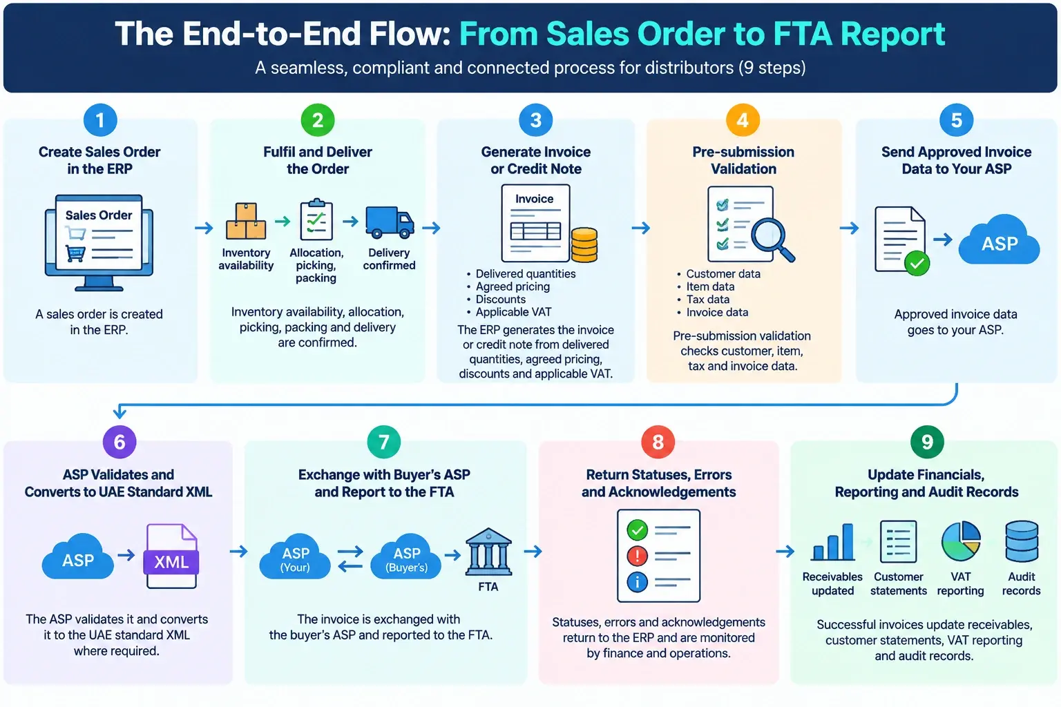 The End-to-End Flow: From Sales Order to FTA Report