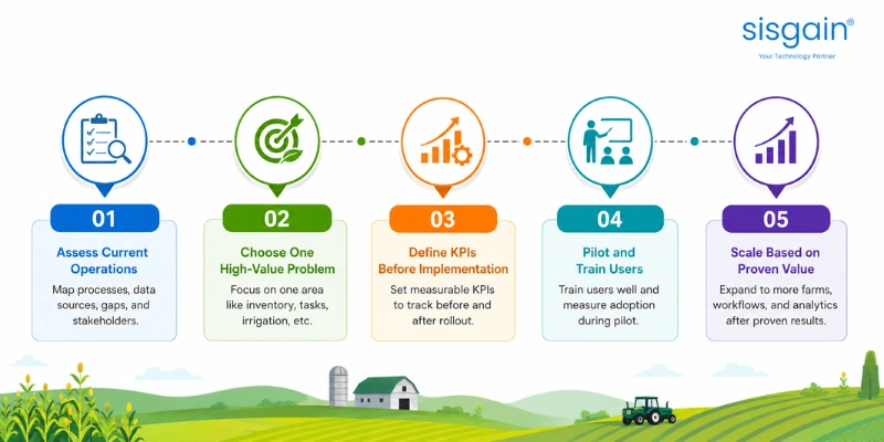 Implement Farm Management Software Successfully