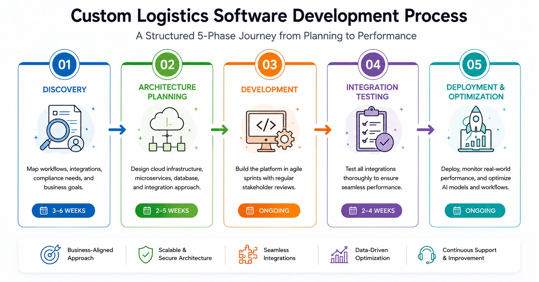 Logistic Software Development Process
