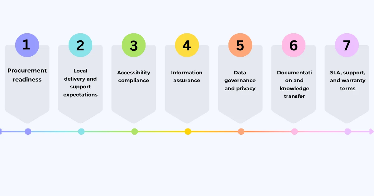 Government app development budget factors and requirements
