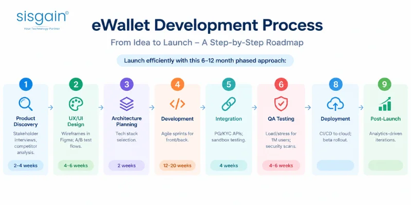 ewallet development process