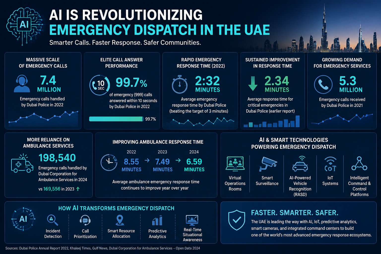 ai in emergency dispatch uae