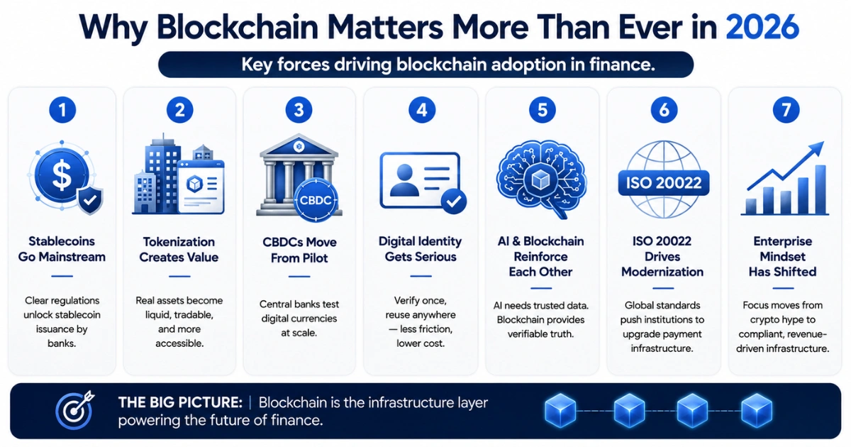 Blockchain finance trends infographic for 2026